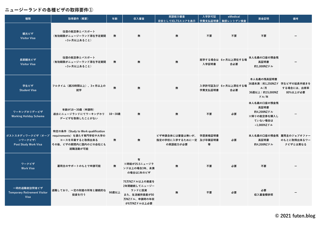 ニュージーランドのビザ12種類一覧と取得条件 学生ビザからワーホリ切替も解説 ふうてん