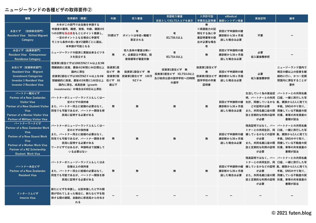 ニュージーランドのビザ12種類一覧と取得条件 学生ビザからワーホリ切替も解説 ふうてん